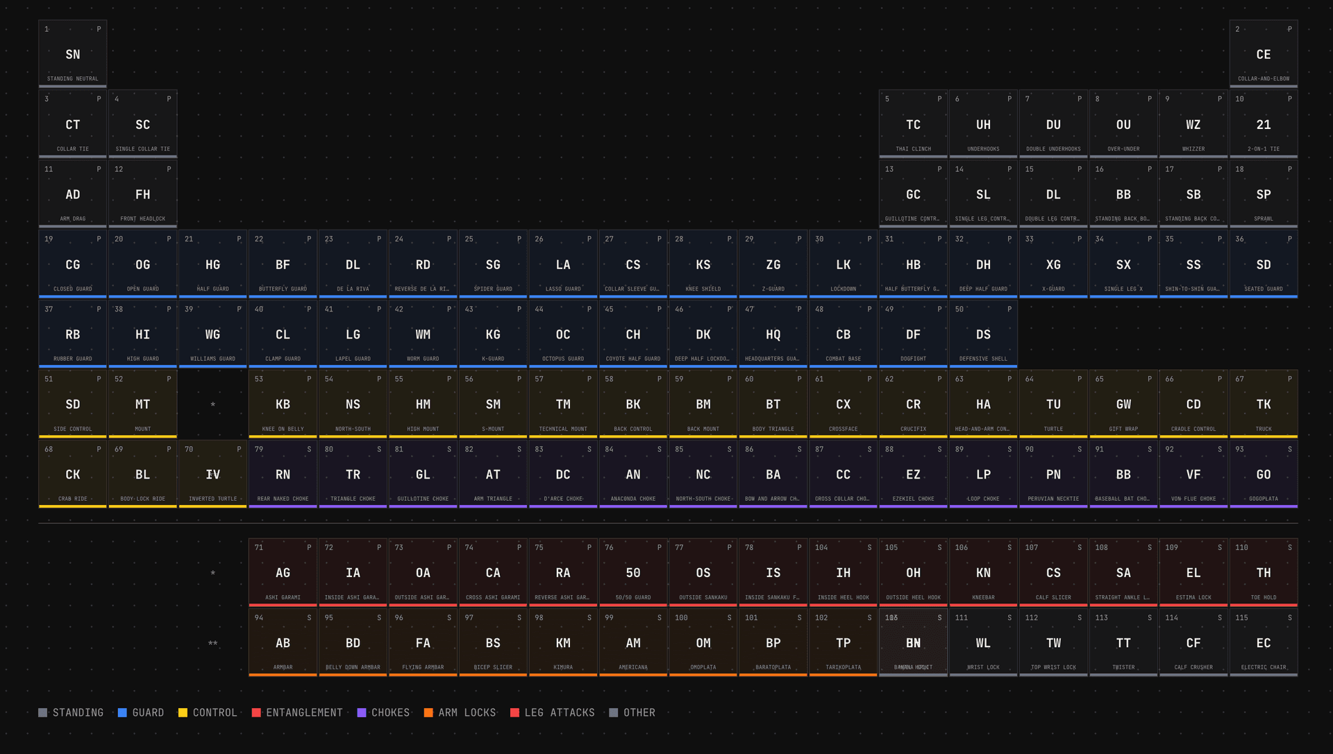 Grapla periodic table of Jiu Jitsu positions